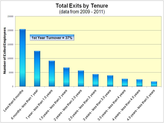 chart_Total Exits by Tenure 2009-2011